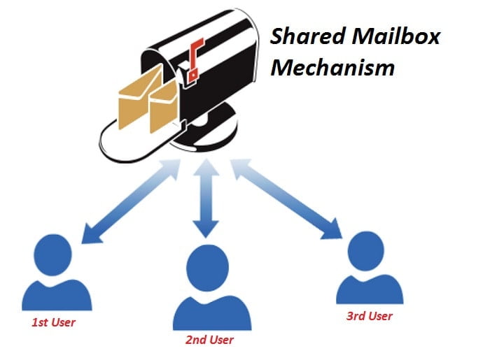 What Is The Difference Between A Mailbox And A Shared Mailbox 