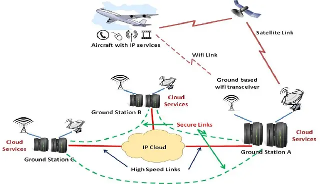 Cloud-Based Aviation Business Management