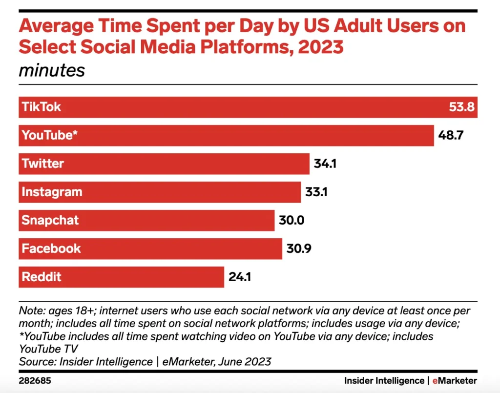 time spent on social media per day